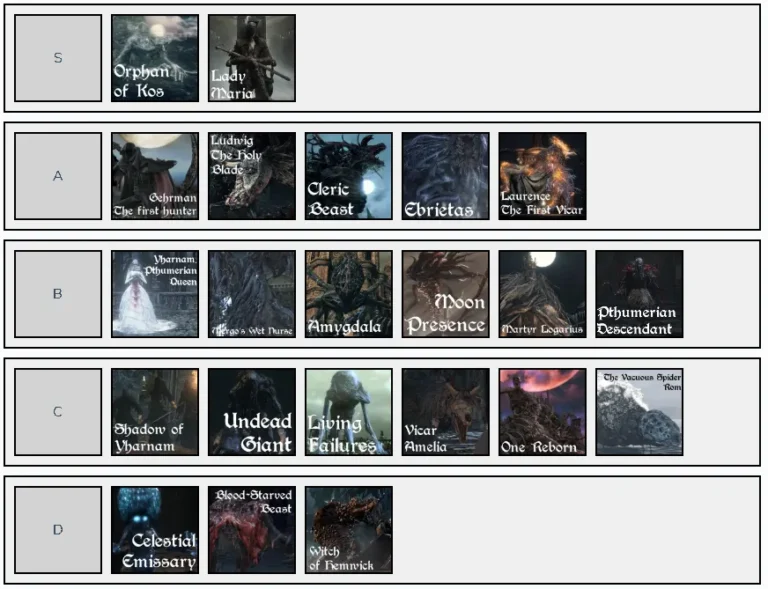 Bloodborne Bosses Tier List